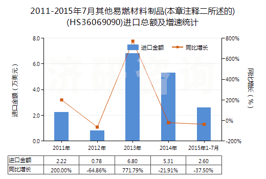 2011-2015年7月其他易燃材料制品(本章注釋二所述的)(HS36069090)進口總額及增速統(tǒng)計